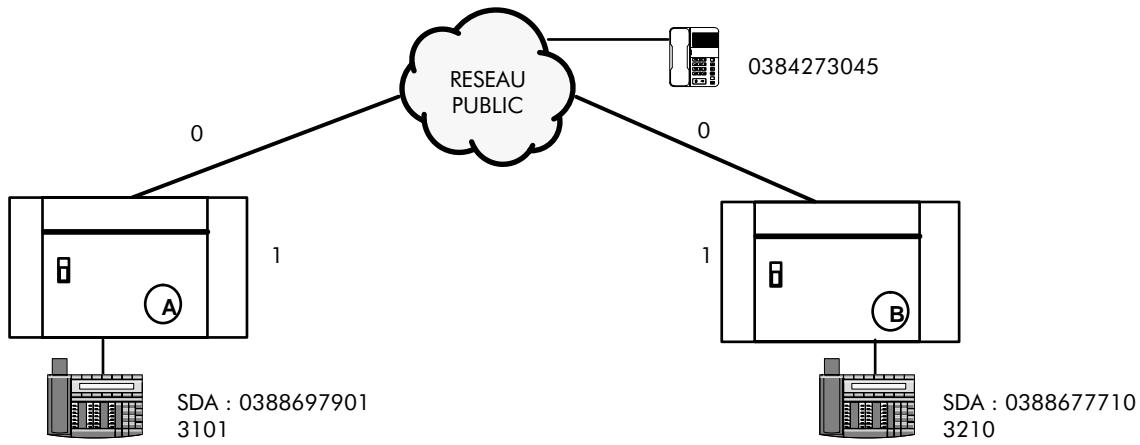 ALCATEL-LUCENT 4200 E - Cas 1: Peer to peer - ISVPN et débordement - 2