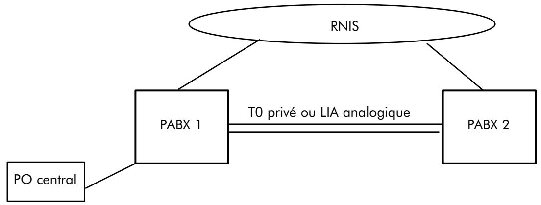 ALCATEL-LUCENT 4200 E - Configuration d'un réseau avec liens externes sur chacun des PABX - 1