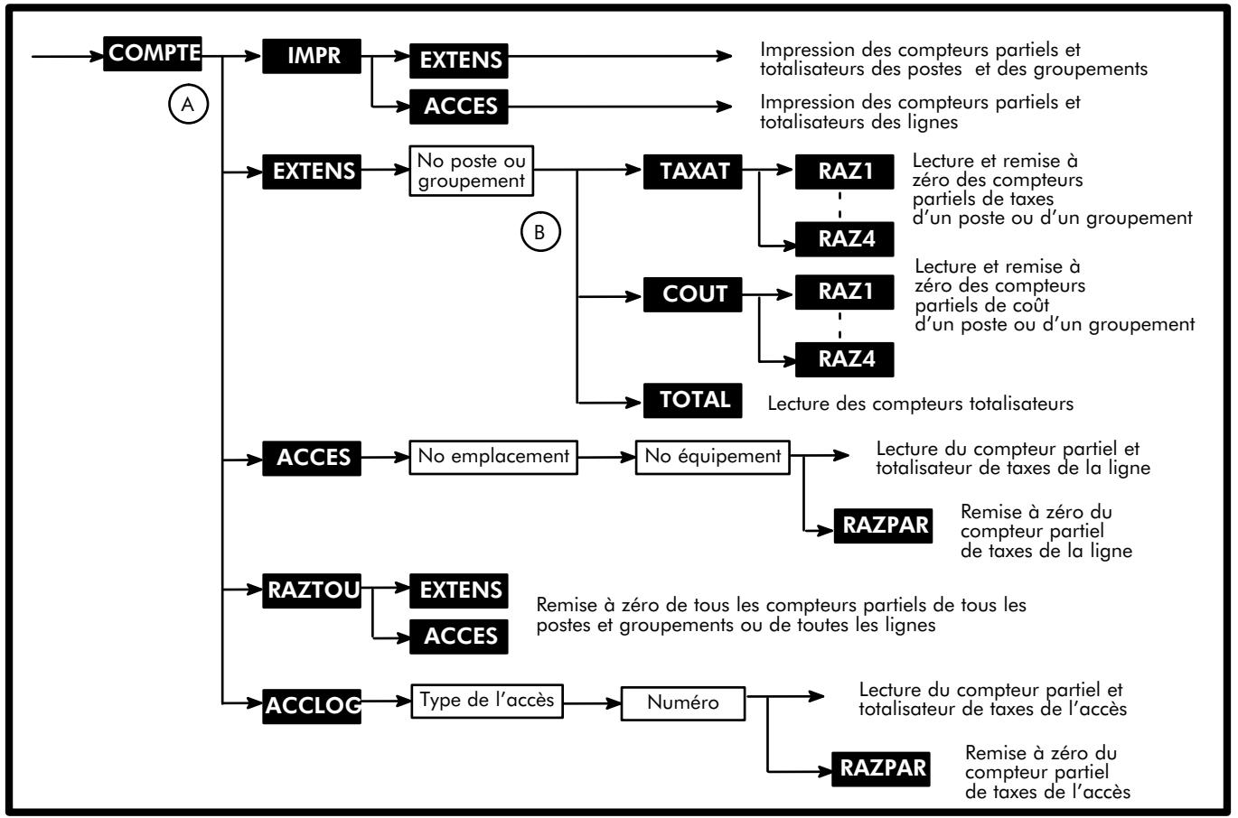 ALCATEL-LUCENT 4200 E - Compteurs de taxation A - 1