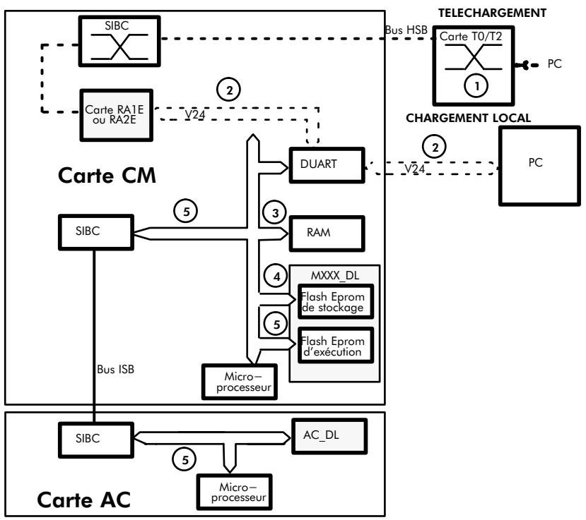 ALCATEL-LUCENT 4200 E - PRINCipe Fonctionnel DU CHARGEMENT DU LOGICIEL - 1
