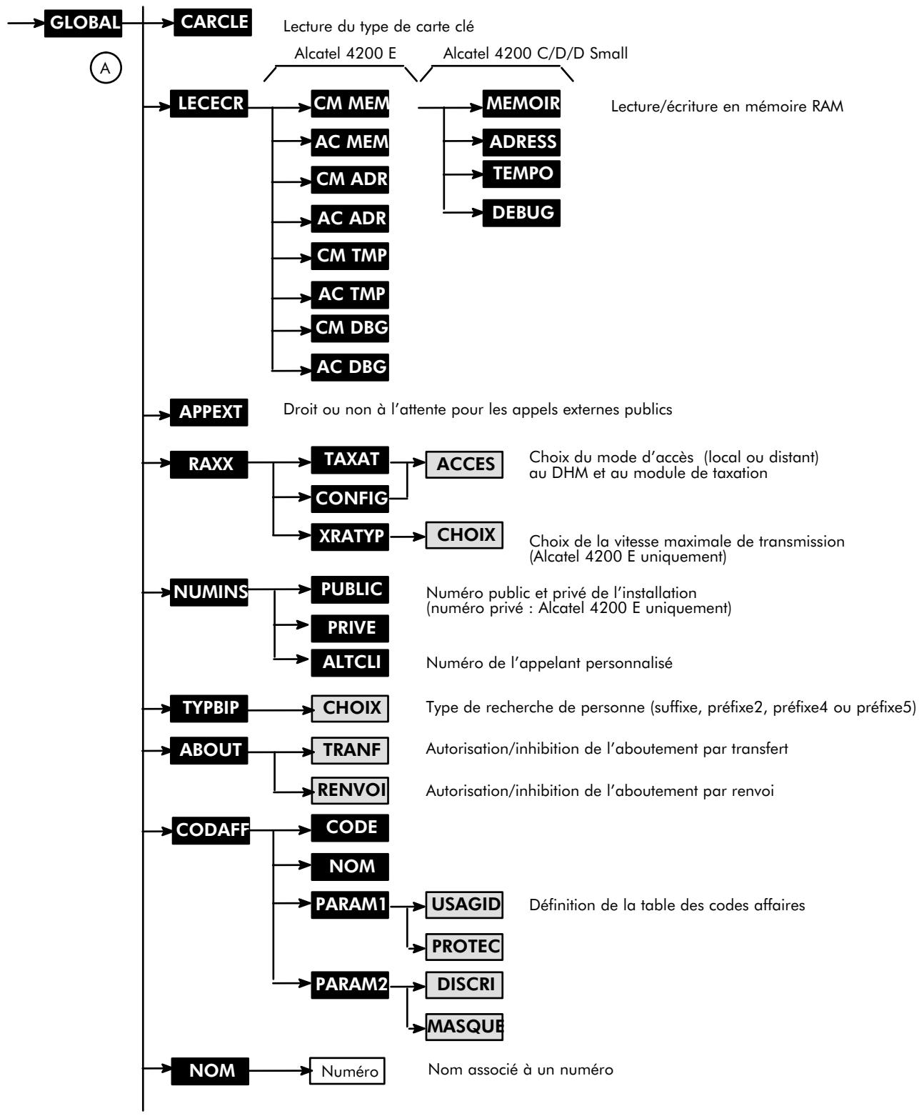 ALCATEL-LUCENT 4200 E - Commandes globales A - 2