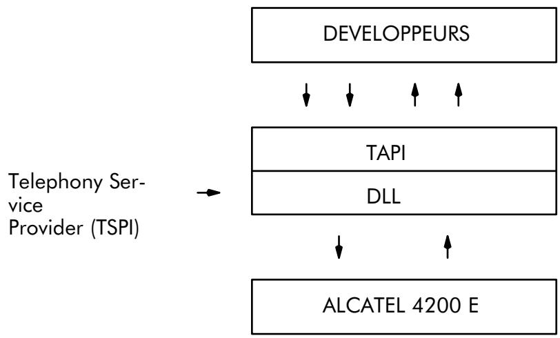 ALCATEL-LUCENT 4200 E - Implémentation typique de TAPI - 2