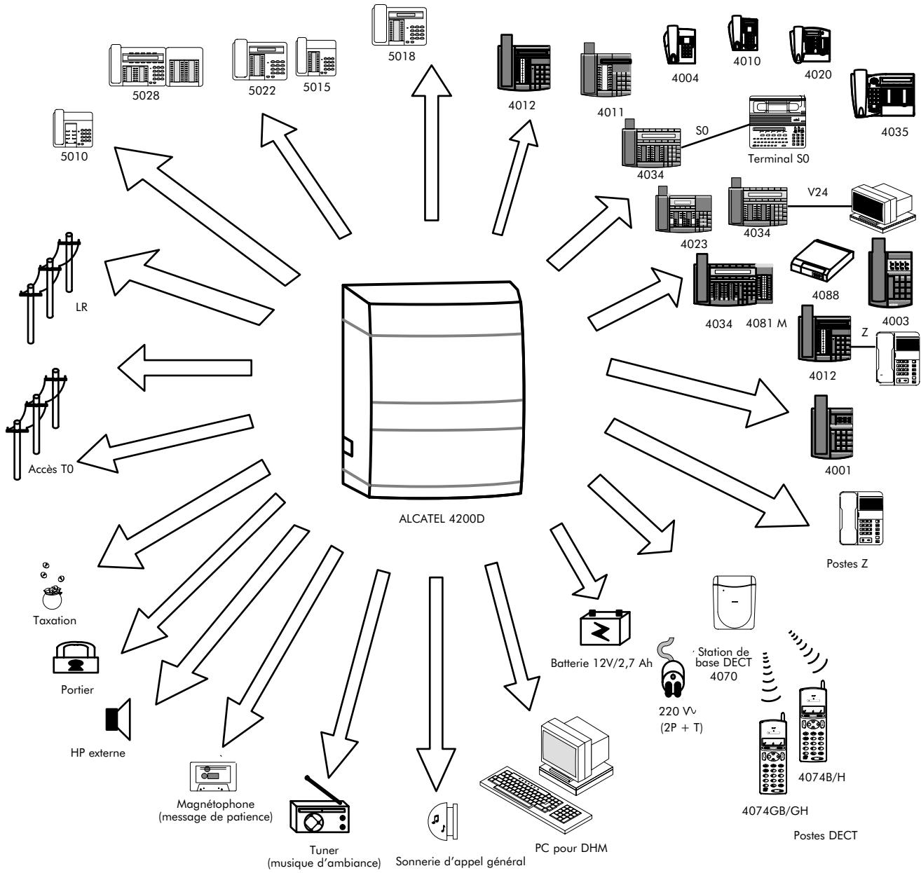 ALCATEL-LUCENT 4200 E - Présentation générale - 1