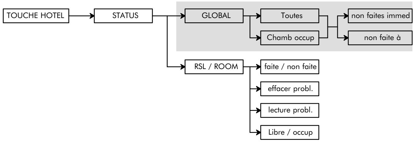 ALCATEL-LUCENT 4200 E - EXPLOitation DU ROOM STATUS PAR LA RECEPTION - 1
