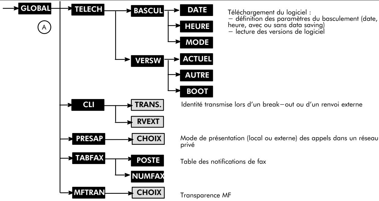 ALCATEL-LUCENT 4200 E - Commandes globales A - 3