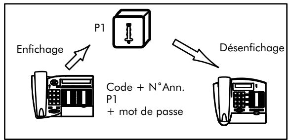 ALCATEL-LUCENT 4200 E - Enfichage d'un poste sur une prise utilisée par un poste de type différent - 1