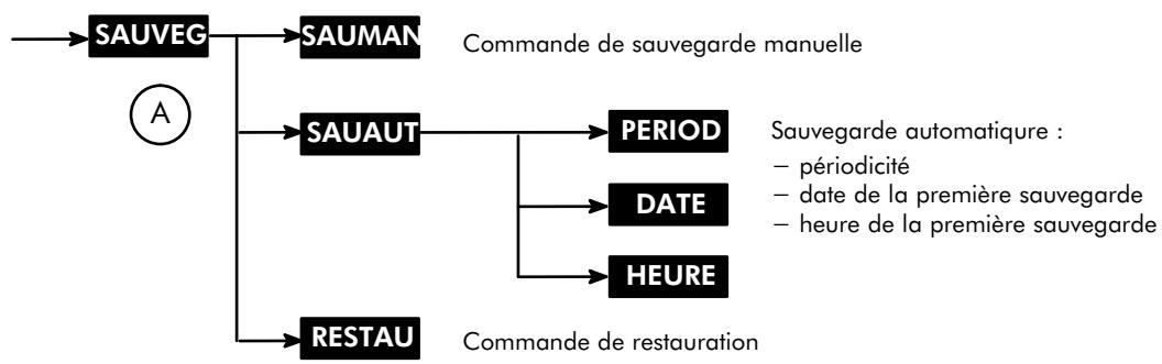 ALCATEL-LUCENT 4200 E - Sauvegarde et restauration de la configuration - 1