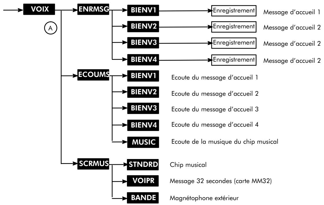ALCATEL-LUCENT 4200 E - Enregistrement et écoute de messages -Source de la musique de patience - 1
