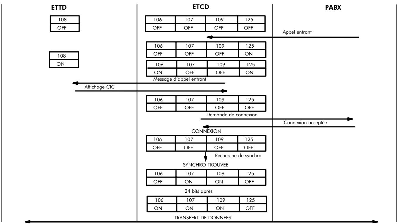 ALCATEL-LUCENT 4200 E - Commandes acceptées par l'interface V24 - 2