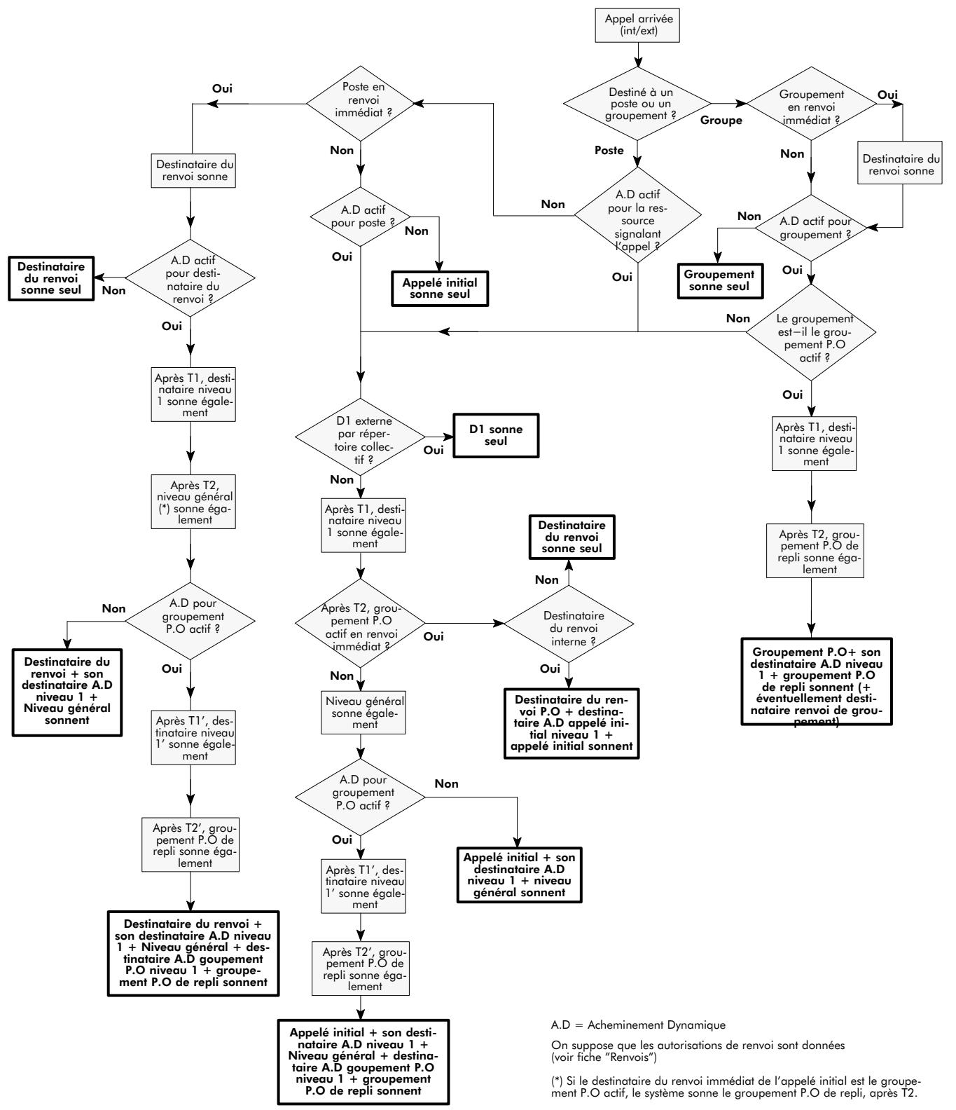 ALCATEL-LUCENT 4200 E - Acheminement dynamique et renvoi d'appels (voir fiche "Renvois") - 1
