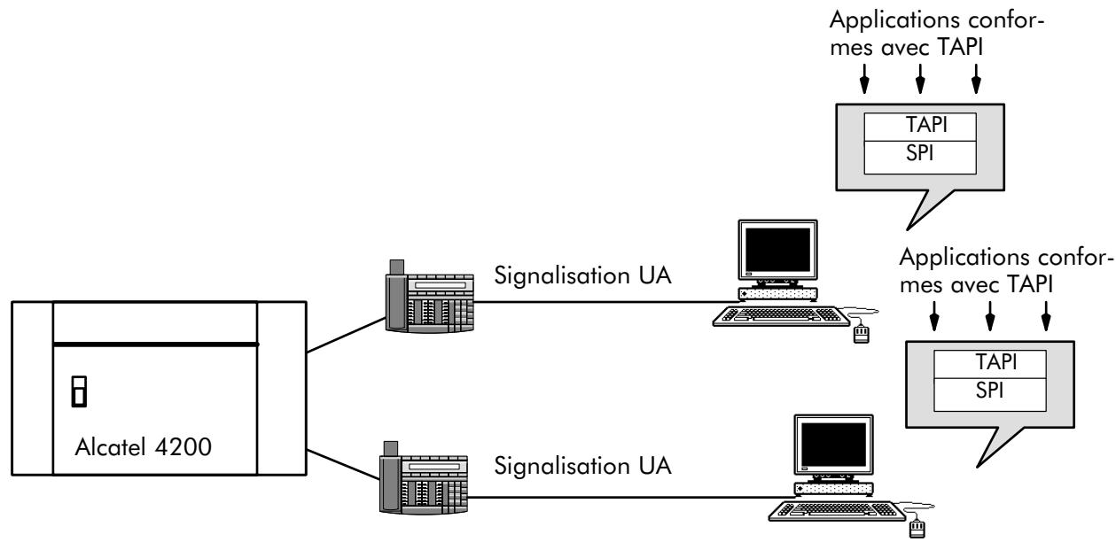 ALCATEL-LUCENT 4200 E - Implémentation typique de TAPI - 1