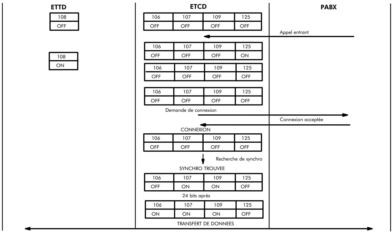 ALCATEL-LUCENT 4200 E - Commandes acceptées par l'interface V24 - 1