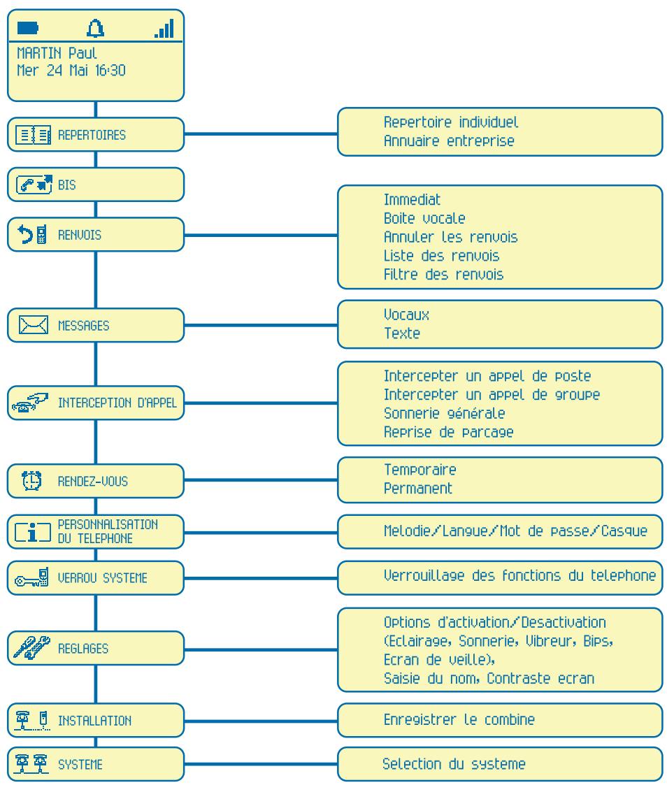 ALCATEL-LUCENT MOBILE 100 REFLEXES - Arborescence du MENU - 1