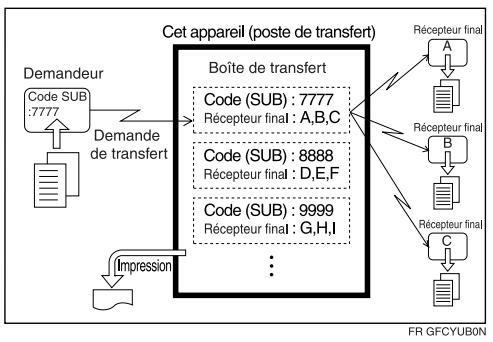 RICOH MP C4500 GENERAL SETTINGS GUIDE - Programmation / modification des boîtes de transfert - 1