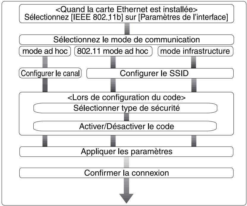 RICOH MP C4500 GENERAL SETTINGS GUIDE - Procédure d'installation - 1