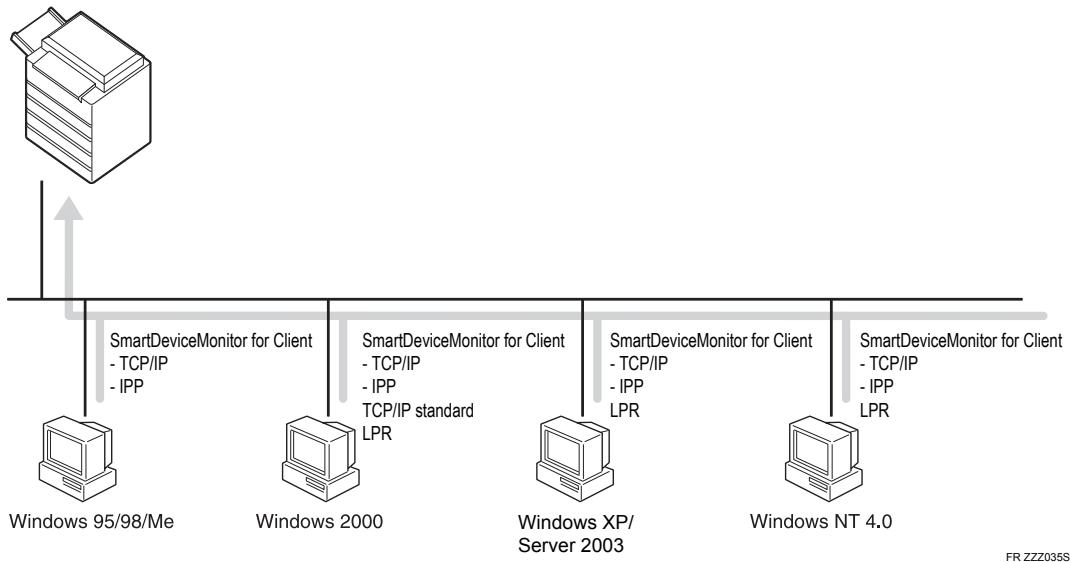 RICOH MP C4500 PRINTER REFERENCE - Utilisation de l'appareil en tant que port d'impression Windows - 1
