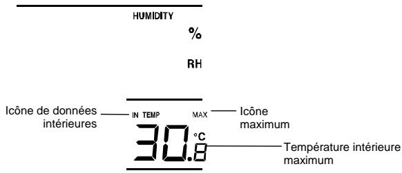 HUMIDITY % RH Icône de données intérieures — IN TEMP MAX — Icône maximum 30.8°C Température intérieure maximum