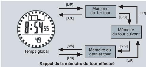 LA CROSSE TECHNOLOGY XG66 - Pour enregistrer un tour effectué - 1