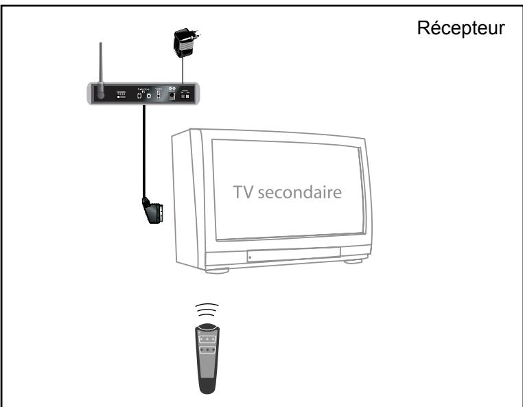 METRONIC TRANSMETTEUR VIDEO 3 SOURCES - Branchements sur l'émetteur - 2