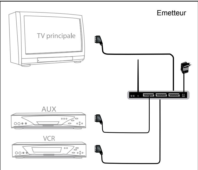 METRONIC TRANSMETTEUR VIDEO 3 SOURCES - Branchements sur l'émetteur - 1