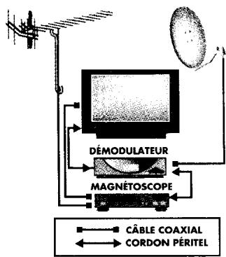 DÉMODULATEUR MAGNETOSCOPE CÂBLE COAXIAL CORDON PÉRITEL