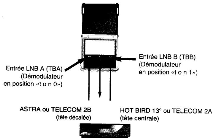 Entrée LNB A (TBA) (Démodulateur en position «t o n 0») Entrée LNB B (TBB) (Démodulateur en position «t o n 1») ASTRA ou TELECOM 2B (tête décalée) HOT BIRD 13° ou TELECOM 2A (tête centrale)