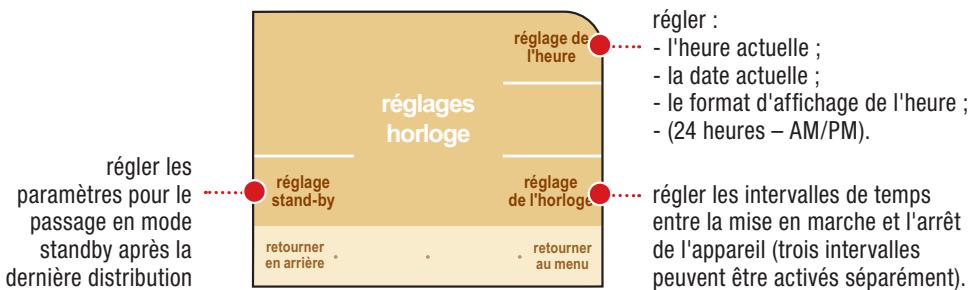 SAECO PRIMEA TOUCH PLUS CAPPUCCINO - RéGLAGES HORLOGE - 1