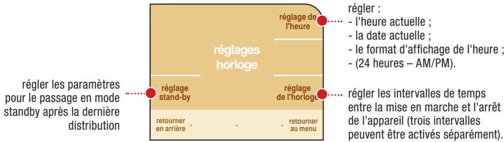 SAECO PRIMEA TOUCH PLUS - RéGLAGES HORLOGE - 1