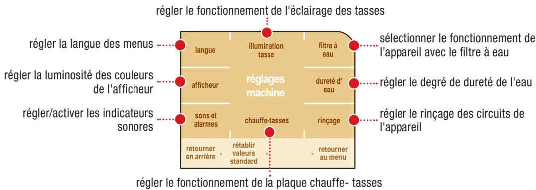SAECO PRIMEA TOUCH PLUS - RéGLAGES DE LA MACHINE - 1