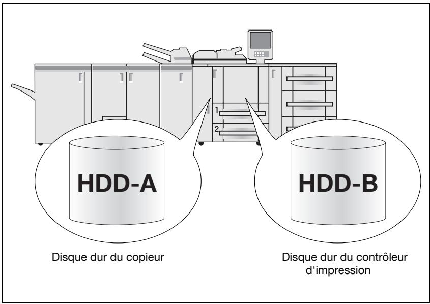 KONICA MINOLTA BIZHUB PRO 1050 NETWORK SCANNER - A propos du disque dur - 1
