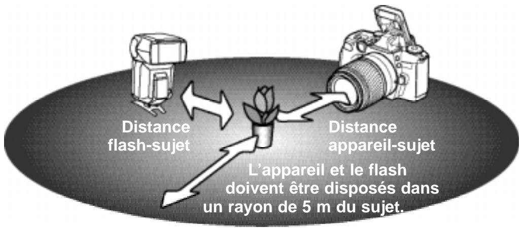 KONICA MINOLTA DYNAX 60 - Notes sur le flash sans cordon - 1