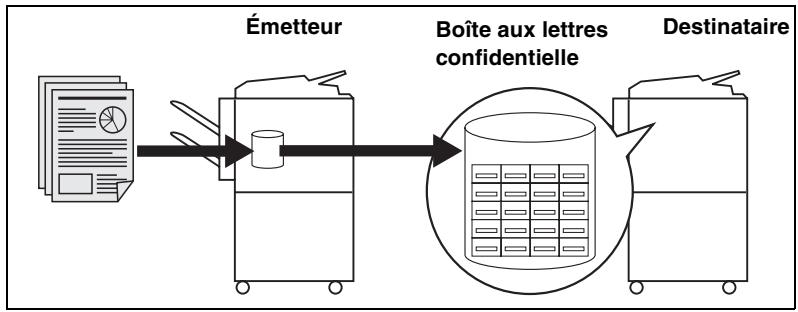 KONICA MINOLTA FK-102 - Communications confidentielles (Fonctions avec boîte) - 1