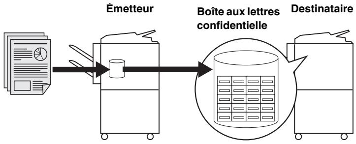 KONICA MINOLTA FK102 - Utilisation d'une boîte aux lettres confidentielle. - 1