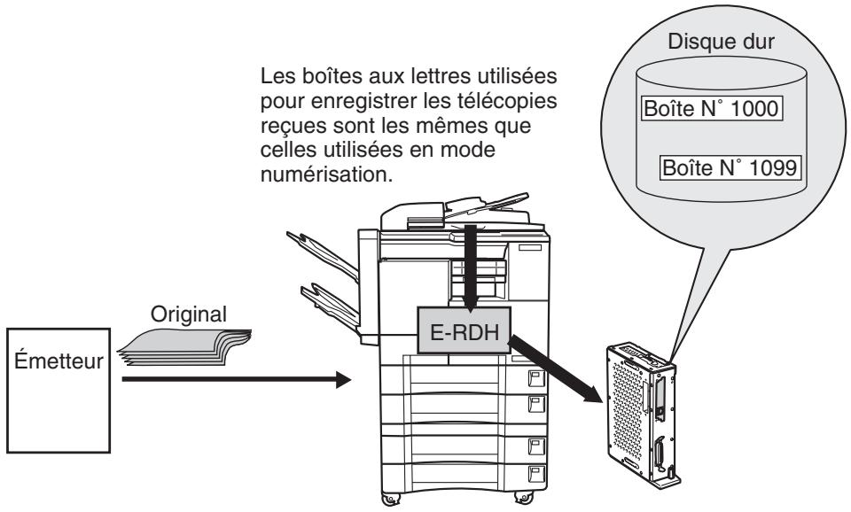 Les boîtes aux lettres utilisées pour enregistrer les télécopies reçues sont les mêmes que celles utilisées en mode numérisation. Émetteur Original E-RDH Disque dur Boîte N° 1000 Boîte N° 1099