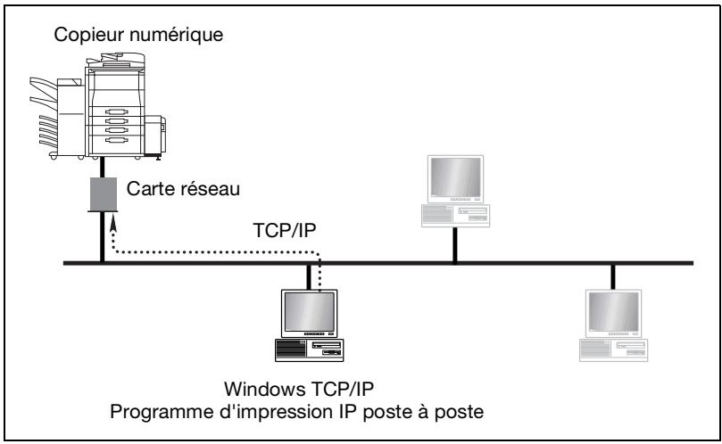 KONICA MINOLTA PI4700E PHASE2 - Impression poste à poste par TCP/IP - 1