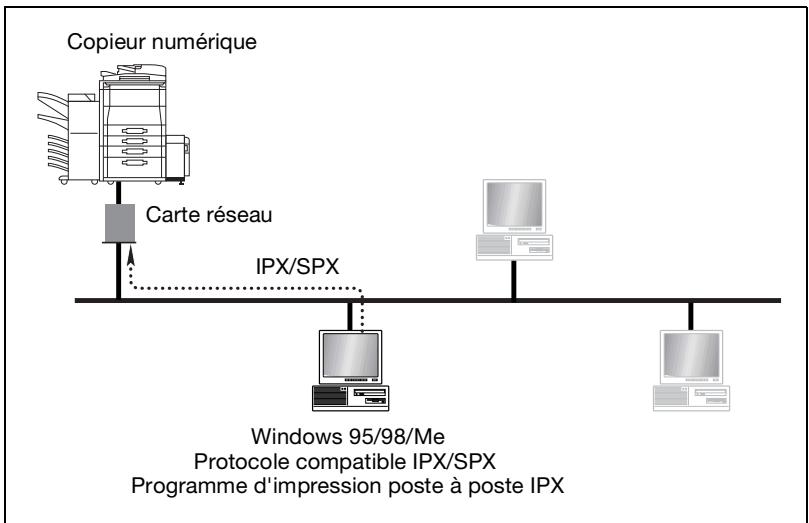 KONICA MINOLTA PI4700E PHASE2 - Impression poste à poste par IPX/SPX - 1
