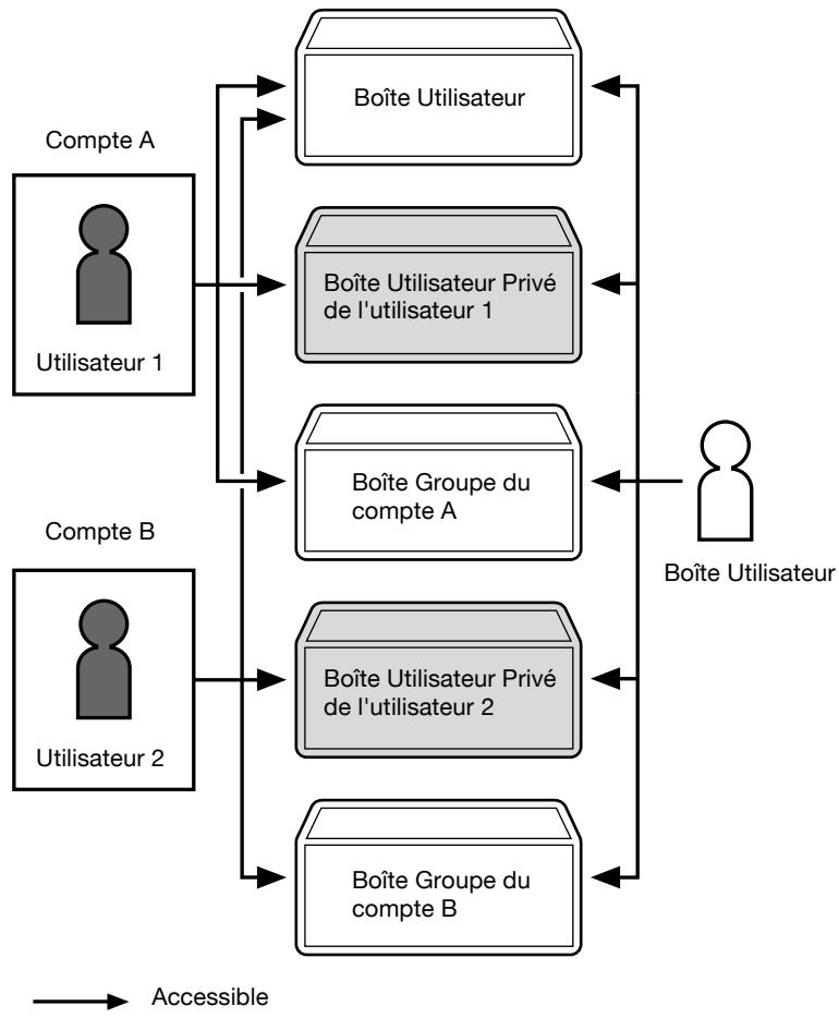 KONICA MINOLTA BIZHUB C253 - Lorsque les paramètres d'authentification utilisés et de compte département sont spécifiques et synchronisés - 1