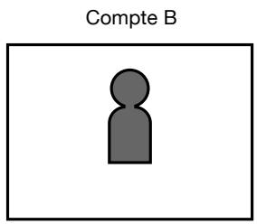 Compte B