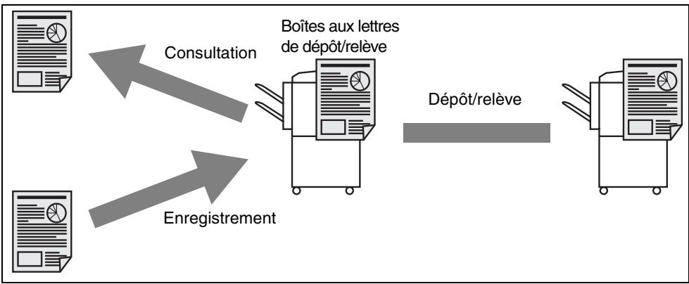 KONICA MINOLTA FK 103 - Boîte aux lettres de dépôt/relève - 1
