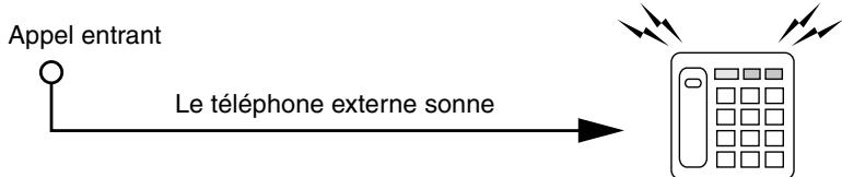 Appel entrant Le téléphone externe sonne