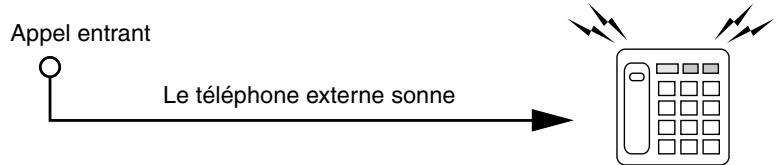 Appel entrant Le téléphone externe sonne