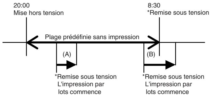 20:00 Mise hors tension Plage prédéfinie sans impression (A) *Remise sous tension L'impression par lots commence (B) *Remise sous tension L'impression par lots commence 8:30 *Remise sous tension