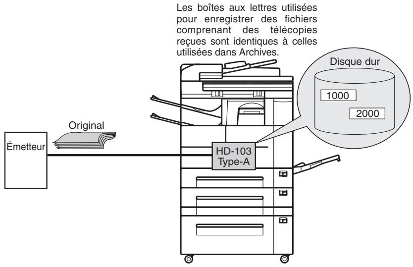 Les boîtes aux lettres utilisées pour enregistrer des fichiers comprenant des télécopies reçues sont identiques à celles utilisées dans Archives. Émetteur Original HD-103 Type-A Disque dur 1000 2000