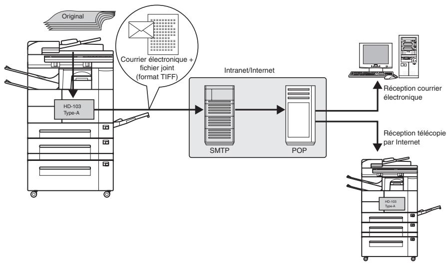 KONICA MINOLTA FK 103 - Fonctions et configuration de système du télécopieur par Internet - 1