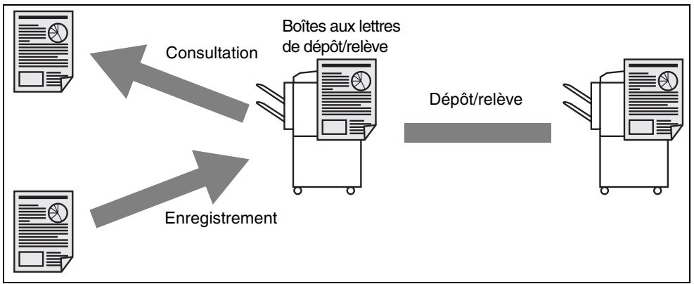 KONICA MINOLTA FK 103 - Boîte aux lettres de dépôt/relève - 1