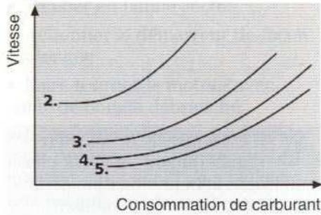 FORD PUMA - Vitesse du vehicule et selection des rapportes - 1