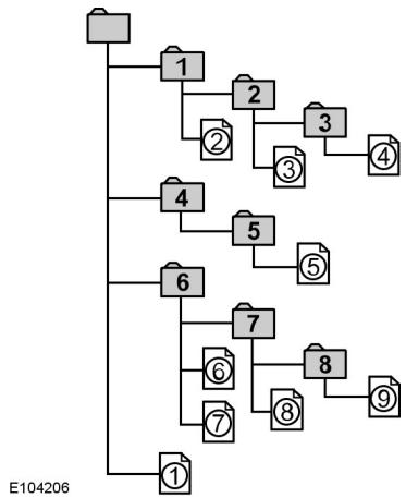 FORD B-MAX 2012 - Ordre de lecture des fichiers MP3 et WMA - 1