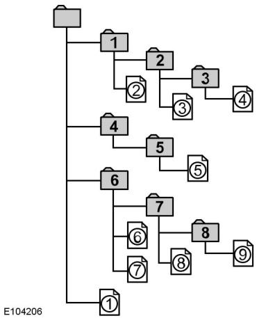 FORD B-MAX 2012 - Ordre de lecture des fichiers MP3 et WMA - 1