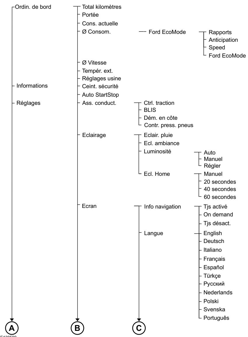 FORD C-MAX 2011 - Affichages d'informations - 1