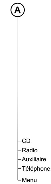 FORD C-MAX 2011 - Affichages d'informations - 1